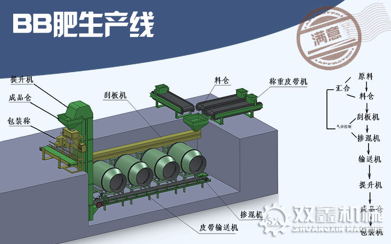 BB肥生產(chǎn)線